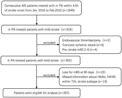 Impact of glycosylated hemoglobin on early neurological deterioration in acute mild ischemic stroke patients treated with intravenous thrombolysis